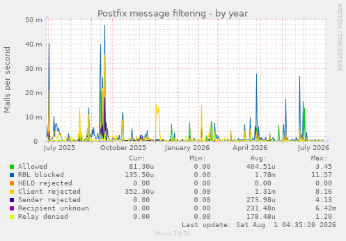 yearly graph
