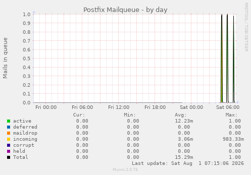 Postfix Mailqueue