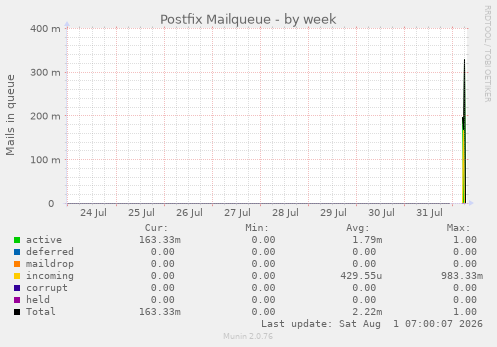 Postfix Mailqueue