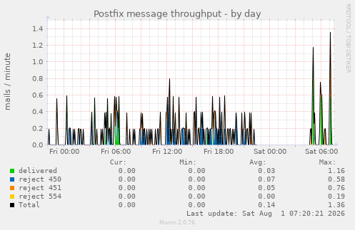 Postfix message throughput