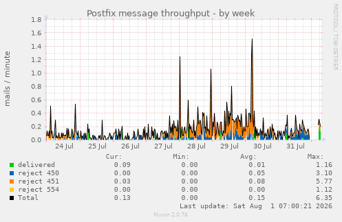 Postfix message throughput