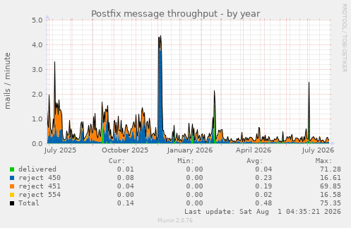 yearly graph