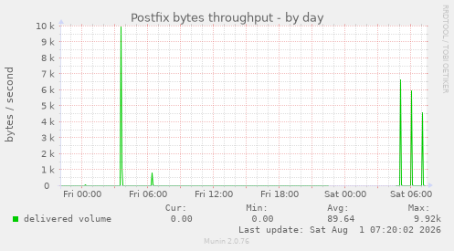 Postfix bytes throughput