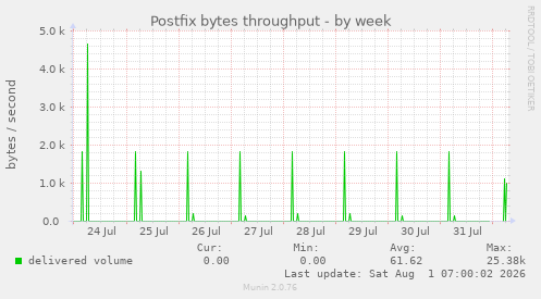 Postfix bytes throughput