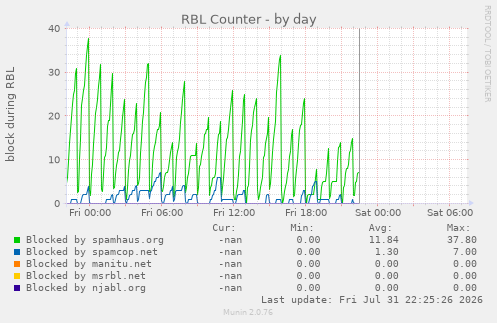 RBL Counter