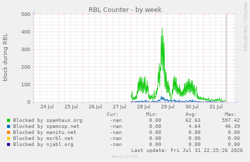 RBL Counter