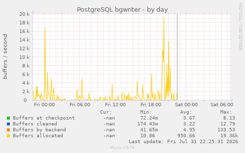 PostgreSQL bgwriter