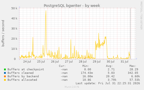 PostgreSQL bgwriter