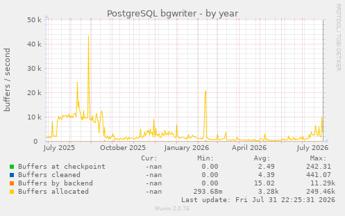 yearly graph