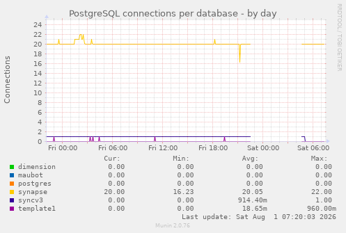 PostgreSQL connections per database