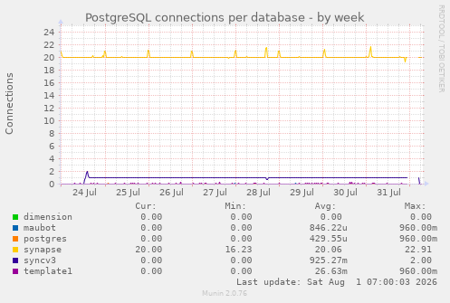 PostgreSQL connections per database