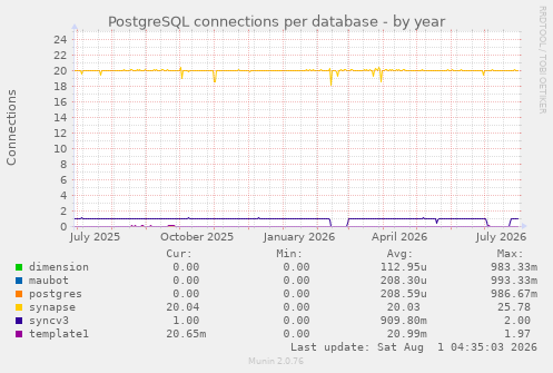 yearly graph