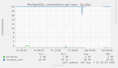 PostgreSQL connections per user
