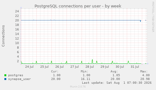 PostgreSQL connections per user