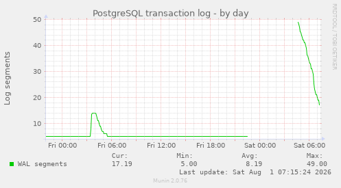 PostgreSQL transaction log