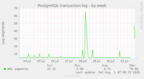 PostgreSQL transaction log