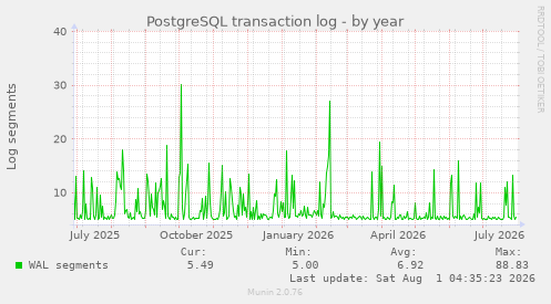yearly graph