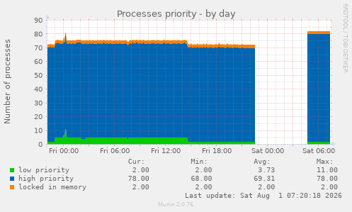 Processes priority