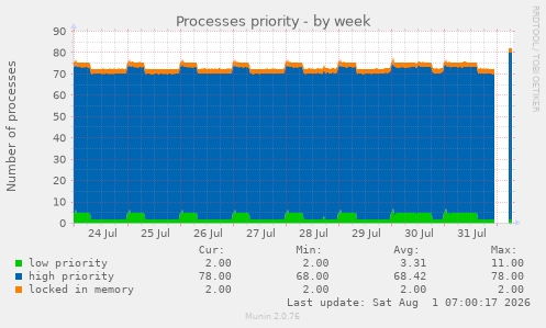 Processes priority