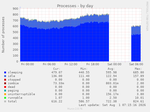 Processes