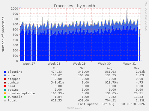 monthly graph