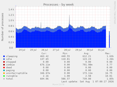Processes