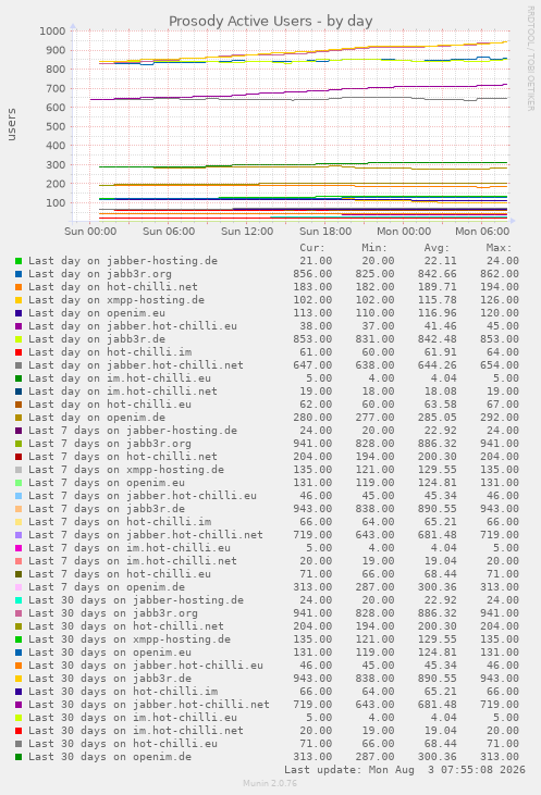 Prosody Active Users