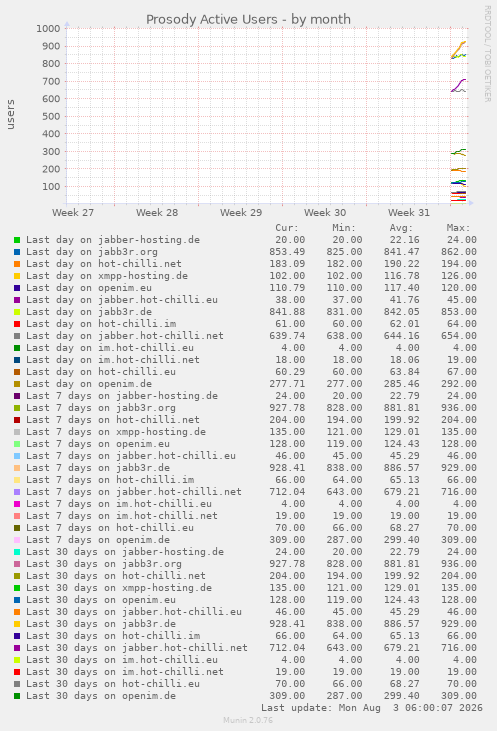 Prosody Active Users
