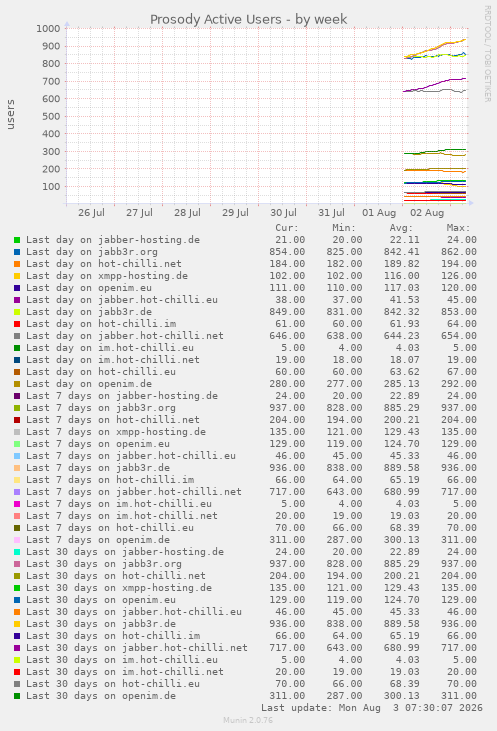 Prosody Active Users