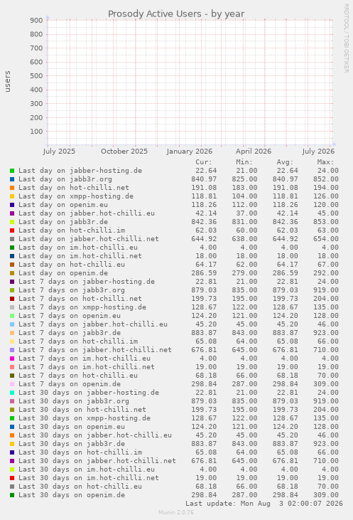 Prosody Active Users