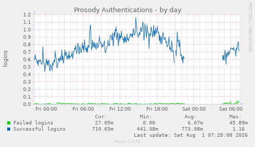 Prosody Authentications