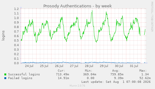 Prosody Authentications