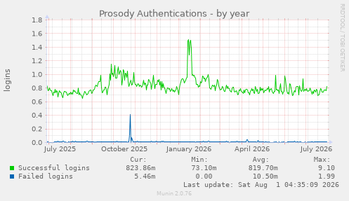 yearly graph