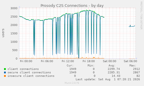 Prosody C2S Connections