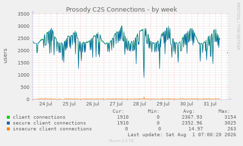Prosody C2S Connections