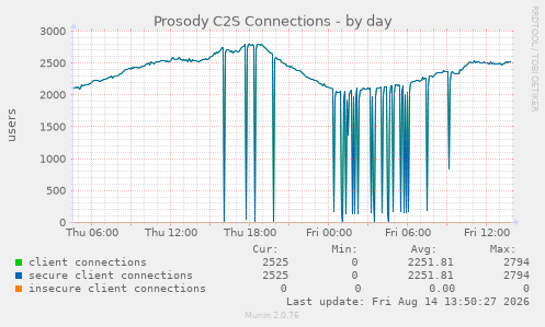 Online Users (Prosody Client-to-Server C2S Connections)