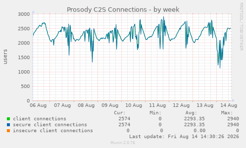 weekly graph
