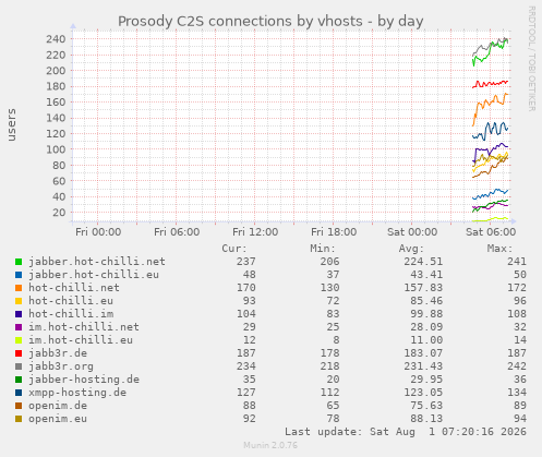 Prosody C2S connections by vhosts