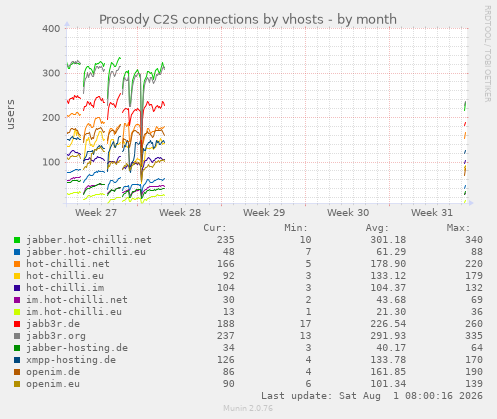 monthly graph