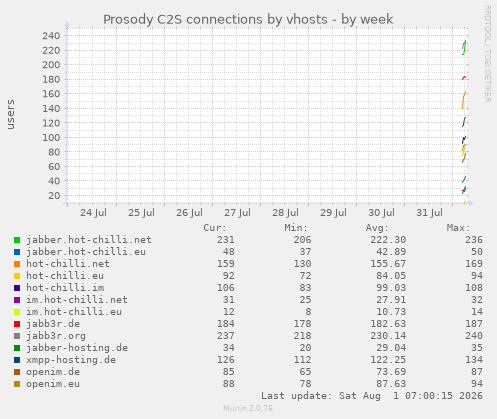 Prosody C2S connections by vhosts