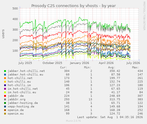 yearly graph