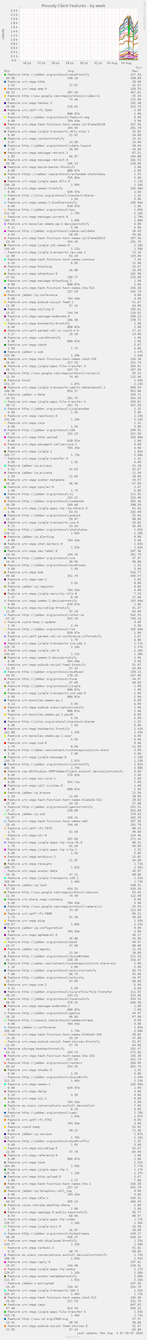 Prosody Client Features