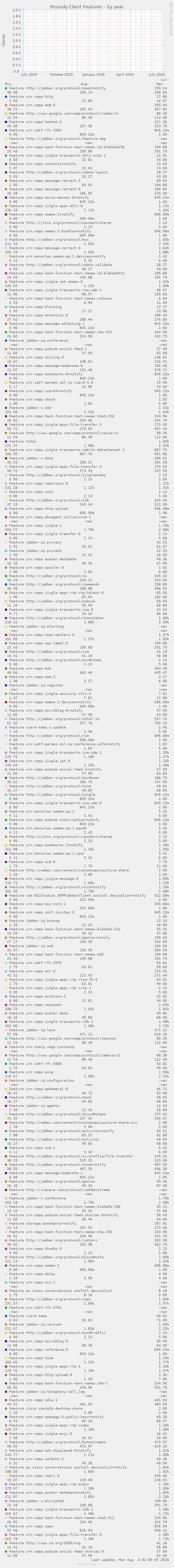 Prosody Client Features