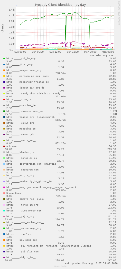 Prosody Client Identities