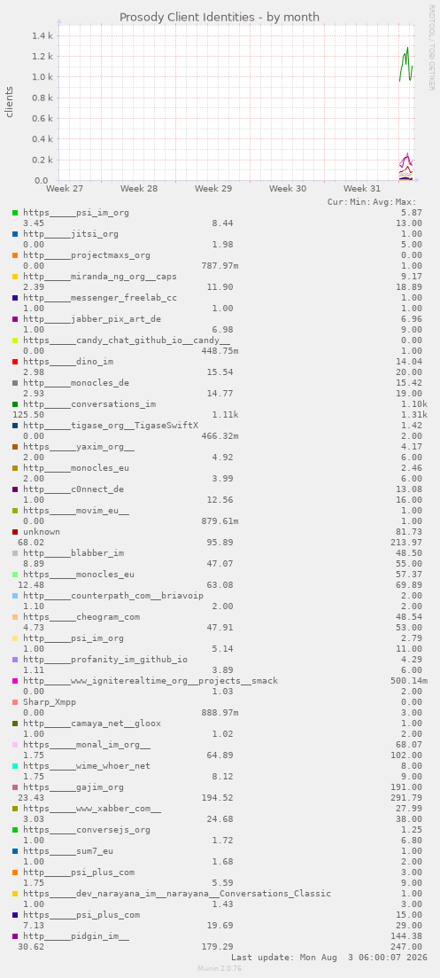 Prosody Client Identities