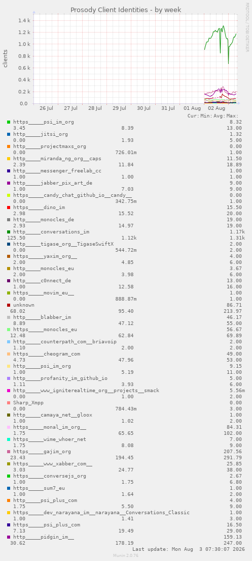 Prosody Client Identities