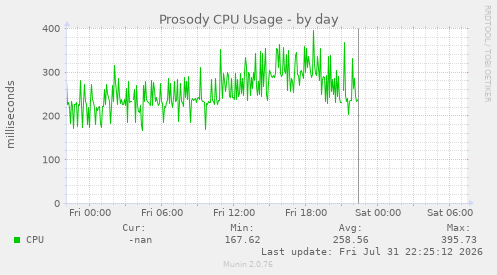 Prosody CPU Usage