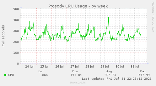 Prosody CPU Usage