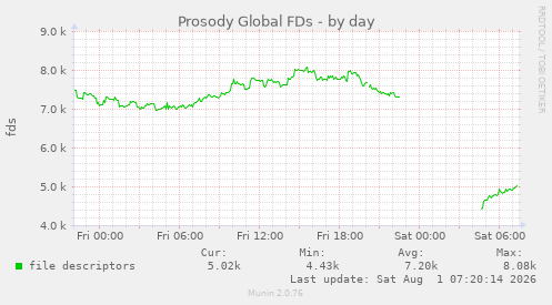 Prosody Global FDs