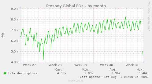 monthly graph